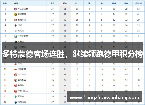 多特蒙德客场连胜，继续领跑德甲积分榜